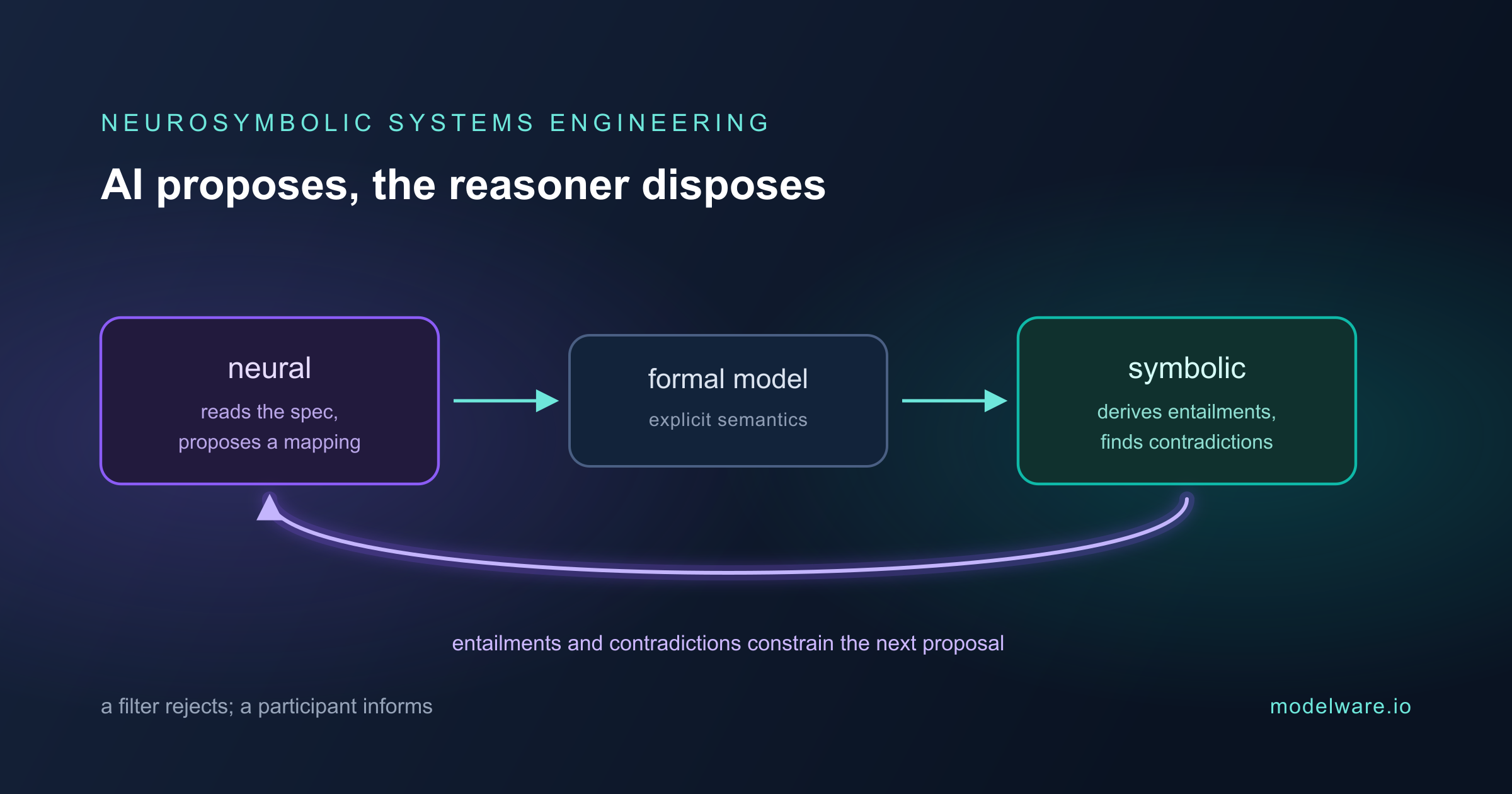 The Case for Neurosymbolic Systems Engineering