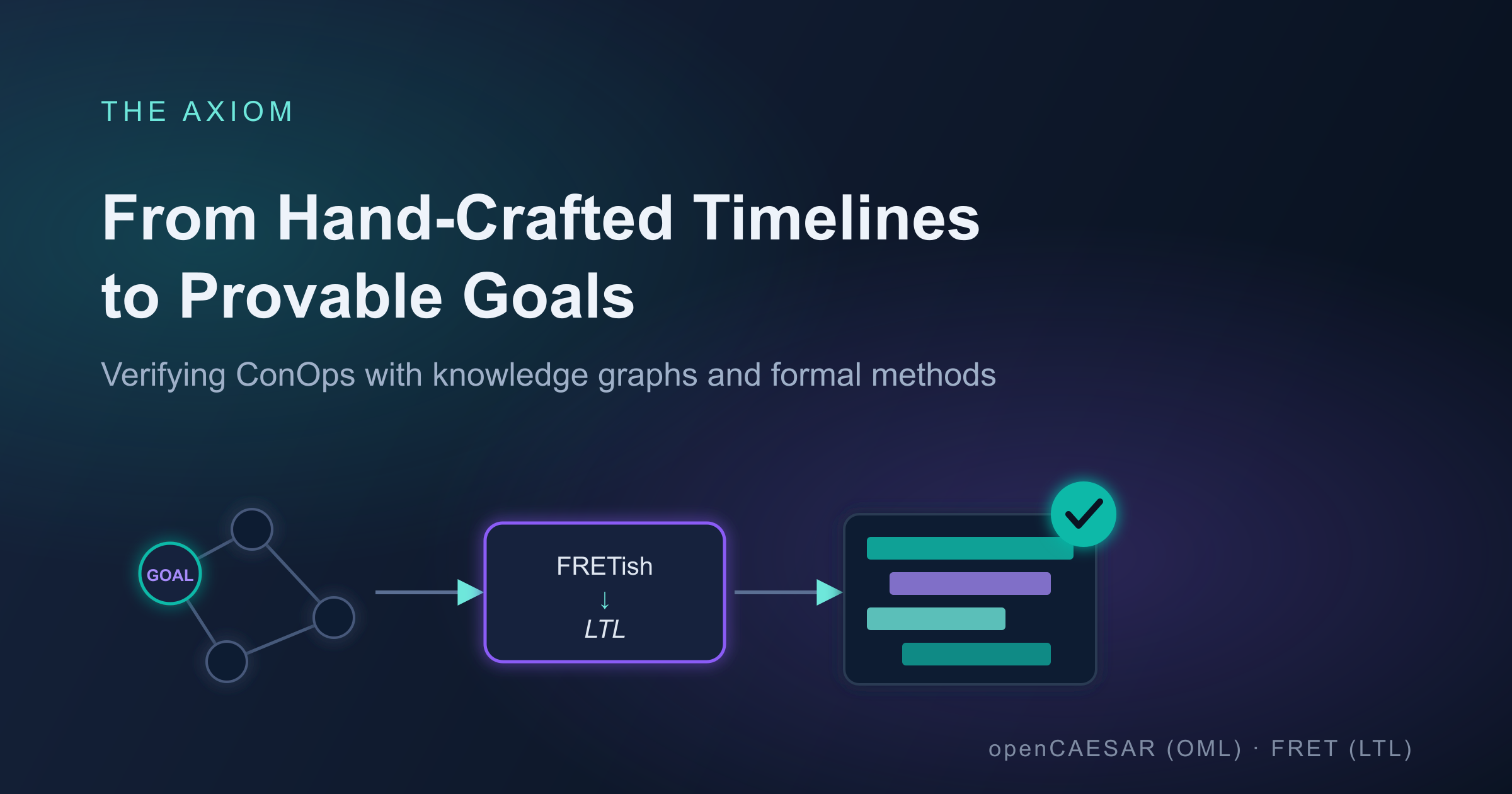From Hand-Crafted Timelines to Provable Goals: Verifying ConOps with Knowledge Graphs and Formal Methods