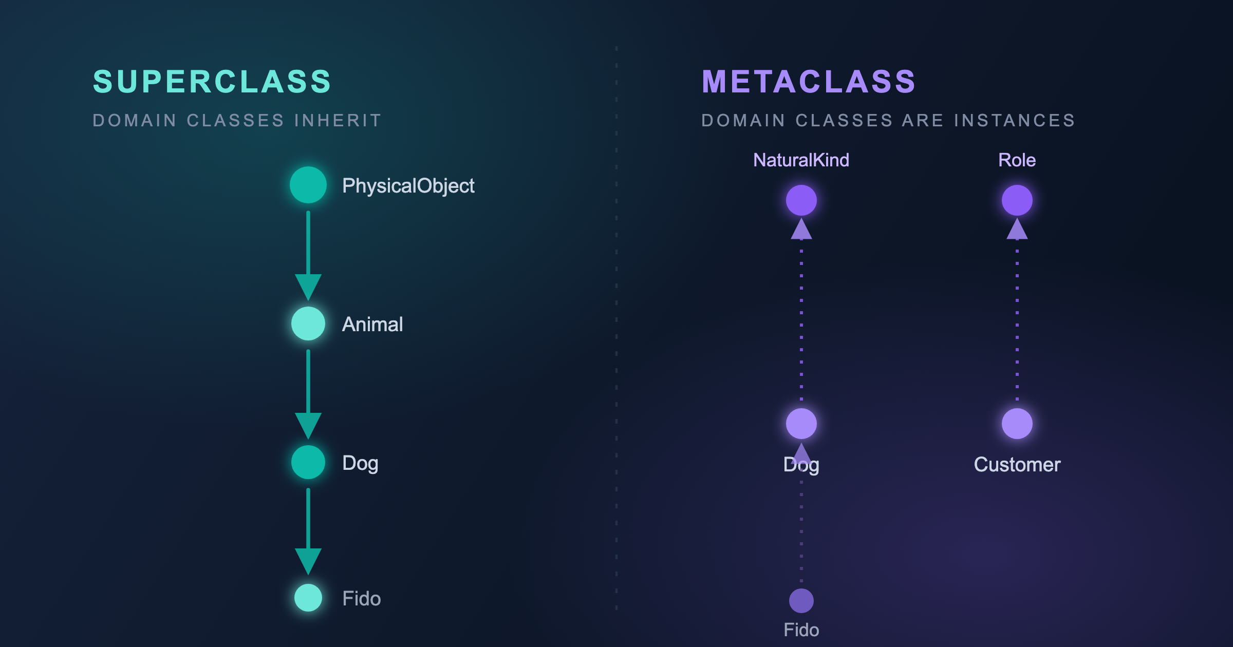 Upper Ontologies: Inherit or Instantiate?